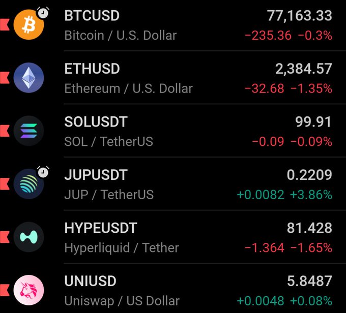 A cryptocurrency watchlist displays major coins including BTCUSD at $77,163.33 (-0.3%), ETHUSD at $2,384.57 (-1.35%), and SOLUSDT at $99.91, with **JUPUSDT standing out as the only gainer at $0.2209 (+3.86%)**—aligning with the post highlighting Jupiter ($JUP) as the standout performer.