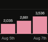 A bar chart with pink bars shows increasing values of 2,035, 2,661, and 3,536 across three days labeled Aug 5th, 6th, and 7th.