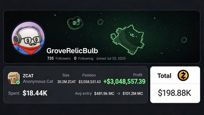 The image shows a dashboard for "GroveRelicBulb," a trader with 735 followers and 0 following who joined on July 25, 2025, featuring a profile picture of a cartoon character with headphones and glasses. The dashboard highlights his trade on ZCAT, where he spent $18.44K on a 30.2M ZCAT position averaging $481.9K MC, currently worth $3,058,531.43 for a profit of +$3,048,557.39, plus a total airdrop of $198.88K in ZEC.