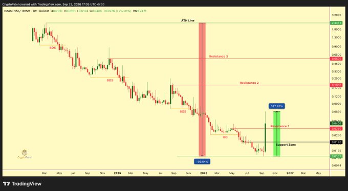 A TradingView chart titled "CryptoPinball created with TradingView.com, Sep 23, 2026" showing NEON / Tether trading pair with ATH line, resistance levels, BOS, and BOS marked.