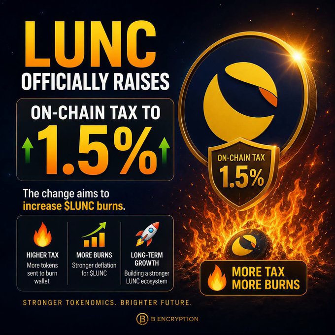 The image is a promotional graphic announcing that **LUNC** has officially raised its on-chain tax to **1.5%**, with the goal of increasing $LUNC burns through higher tax revenue and stronger deflationary tokenomics. It contradicts the post's message, as the graphic emphasizes that burning (via the tax increase) is central to LUNC's long-term growth strategy, rather than being a "visionless proposal."