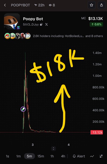 A trading chart for the Solana memecoin "Poopy Bot" ($POOPYBOT) shows its market cap currently at $13.13K with a hand-drawn yellow annotation projecting a price target of "$18K" with an arrow pointing upward, matching the poster's bullish prediction to hit $18K and potentially $30K market cap.