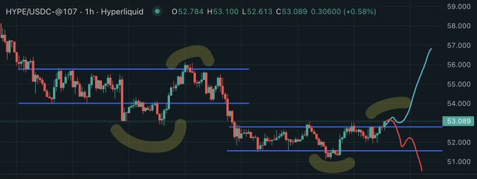 A 1-hour HYPE/USDC candlestick chart on Hyperliquid at $53.089 (+0.58%), with curved annotations highlighting recent range-deviation patterns: below the range, above the range, and a breakdown, ending with a projected blue upward vs. red downward scenario.