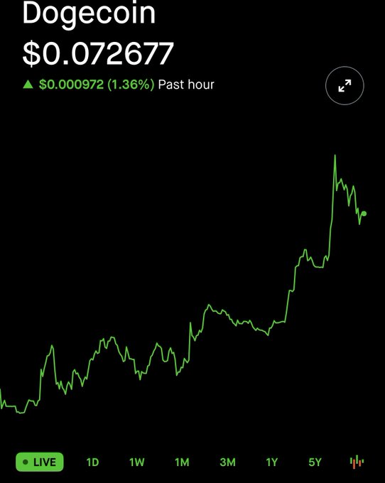 A live cryptocurrency price chart for Dogecoin showing a value of $0.072677, up $0.000972 (1.36%) over the past hour, with a green upward-trending line on a black background.