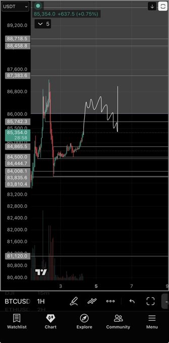 A dark-themed cryptocurrency chart shows BTCUSD trading at 85,354.0, up 0.75%, with a candlestick pattern on TradingView's mobile interface.