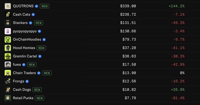 A ranking table of NFT or token collections including QUOTRONS ($339.00, +144.2%), Cash Cats ($236.72, -7.1%), Stackers ($131.51, -49.3%), pyopyopyopyo ($130.66), OnChainGoodies ($79.73), Hood Homies, Gremlin Cartel, fuwa, Chain Traders, Frongs, Cash Dogs, and Retail Punks ($7.79, -81.4%).
