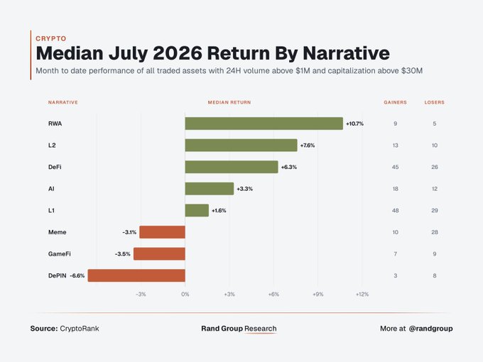 This chart shows median July 2026 returns by crypto narrative, with RWA leading at +10.7% (9 gainers, 5 losers), followed by L2 (+7.6%) and DeFi (+6.3%), while DePIN performed worst at -6.6%—visually supporting the post's claim that RWAs and L2s are top performers while Meme narratives (-3.1%) continue struggling to generate profits.