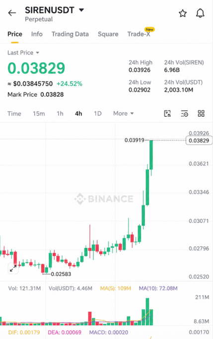 A Binance perpetual futures chart shows SIREN/USDT trading at $0.03829, up 24.52% in the last price, with a 24-hour high of $0.03926 and a 4-hour chart displaying a sharp recent price spike from a low of $0.02583. The post relates to the chart by highlighting SIREN's fourth major bounce, a market cap recovery above $24M, and a notable surge in trading volume visible at the bottom of the chart.