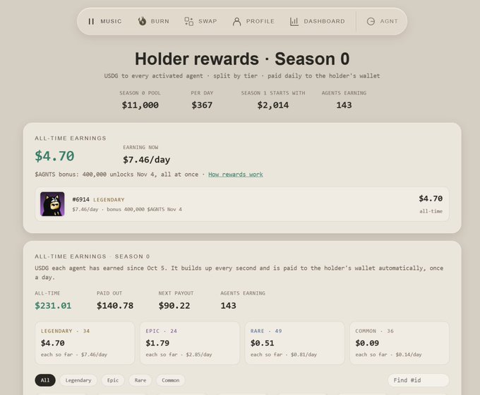 The image shows a "Holder rewards · Season 0" dashboard displaying total earnings of $4.70 at a rate of $7.46/day for one Legendary agent (#6914), with an all-time Season 0 total of $231.01 across 143 earning agents split into Legendary ($4.70), Epic ($1.79), Rare ($0.51), and Common ($0.09) tiers. This directly supports the post by showing the actual earnings breakdown the user receives daily from their activated Legendary AGNTS.