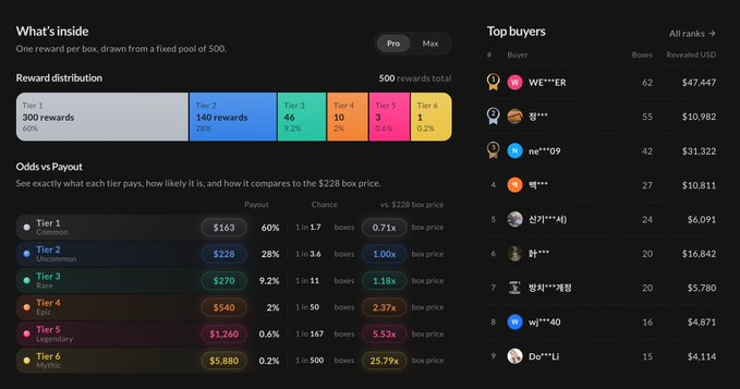 A dark-themed statistics dashboard titled "What's inside" showing reward distribution tiers, odds vs payout ratios, and a "Top buyers" leaderboard revealing top spender names and amounts.