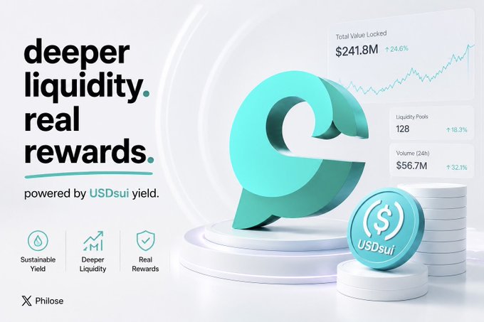 A promotional graphic for Philose/USDsui highlighting 'deeper liquidity. real rewards' with metrics showing Total Value Locked of $241.8M (+24.6%), 128 Liquidity Pools, and $56.7M Volume (24h).