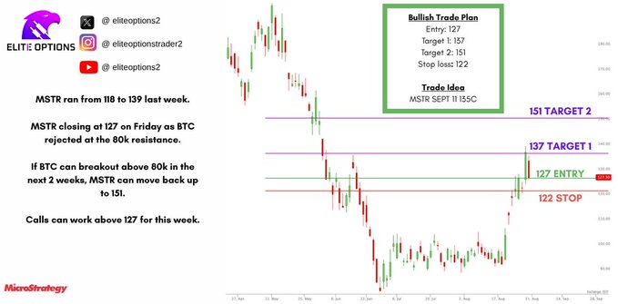 A MicroStrategy ($MSTR) bullish trade idea chart from Elite Options shows key levels including a 127 entry, 137 target 1, 151 target 2, and 122 stop loss, with the analysis noting that BTC's rejection at 80k resistance kept MSTR closing at 127 on Friday after rallying from 118 to 139 the previous week.