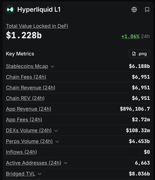 A DeFi metrics dashboard for Hyperliquid L1 showing Total Value Locked of $1.228b (+1.06% 24h) with key metrics including Stablecoins Mcap ($6.188b), Chain Fees ($6,951), and DEXs Volume ($108.32m).