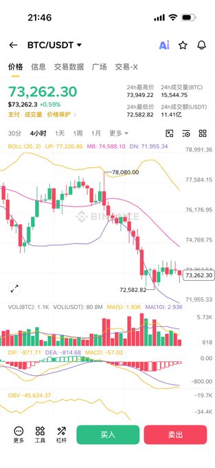 The image features a phone screen displaying a cryptocurrency chart, likely Bitcoin, with various colors indicating different time periods of price movement. The post suggests that Bitcoin might not be suitable for every market, but there are still some valuable periods to consider. The focus on this specific chart and its analysis indicates that the user is particularly interested in the performance of Bitcoin over time.