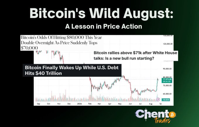 The image displays a Bitcoin price chart titled "Bitcoin's Wild August: A Lesson in Price Action," showing BTC's volatile journey from approximately $93K down to around $65K through mid-2024/2025, with headlines reading "Bitcoin's Odds Of Hitting $80,000 This Year Double Overnight As Price Suddenly Tops $70,000" and "Bitcoin rallies above $71k after White House talks: Is a new bull run starting?" The chart visually illustrates the dramatic 30% correction and subsequent recovery highlighted in the post, capturing the sharp price swings during August that demonstrate Bitcoin's "digital volatility."