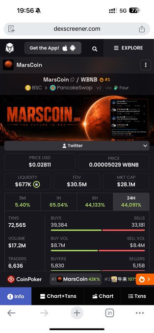 A screenshot of the DexScreener page for MarsCoin (MarsCoin/WBNB) on PancakeSwap, showing a price of $0.02811, market cap of $28.1M, and staggering 24-hour gains including 44,091% in the last 24 hours and 44,133% over 6 hours. The extreme volatility and massive percentage spikes visually support the poster's frustration about seemingly manipulated or scammy price action that makes profiting seem impossible.