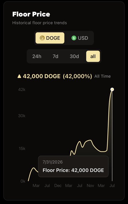 A mobile app screenshot displaying a 'Floor Price' chart for DOGE/USD, showing an all-time high of 42,000 DOGE (42,000%) with a date marker of 7/31/2026.