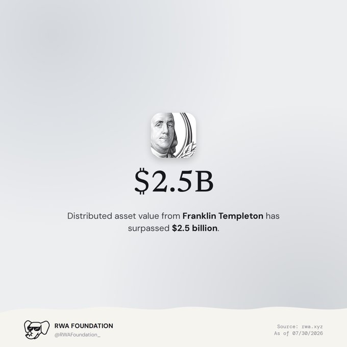 An infographic from RWA Foundation displaying a Benjamin Franklin graphic with text stating 'Distributed asset value from Franklin Templeton has surpassed $2.5 billion,' sourced from rwa.xyz as of 07/30/2026.