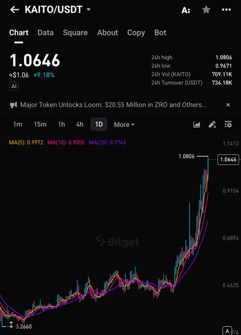 A Bitget trading chart shows KAITO/USDT priced at $1.0646, up 9.18%, with 24h high of 1.0806 and 24h low of 0.9671, displaying moving averages MA(5): 0.9972, MA(10): 0.9055, MA(20): 0.7743.