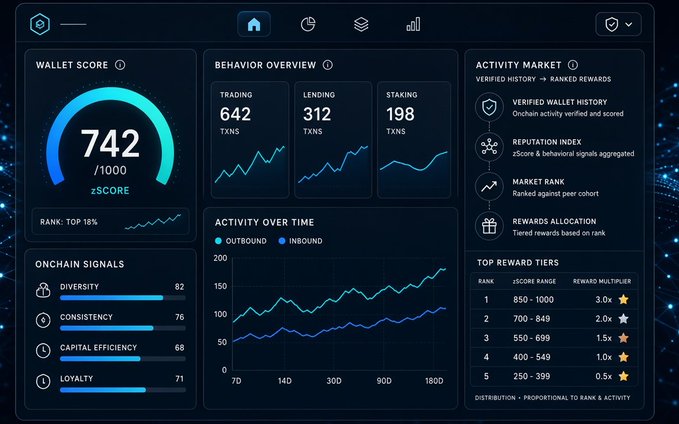 A crypto wallet scoring dashboard displaying a Z-Score of 742/1000 with metrics including 642 trading transactions, 312 lending transactions, and 198 staking transactions, alongside onchain signals like Diversity (82), Consistency (76), Capital Efficiency (68), and Loyalty (71). The interface, attributed to @zerufinance, visualizes their Trust Oracle system that has scored over 320 million wallets, ranking activity across trading, lending, and staking into tiered multipliers from 0.5x to 3.0x based on zScore ranges.
