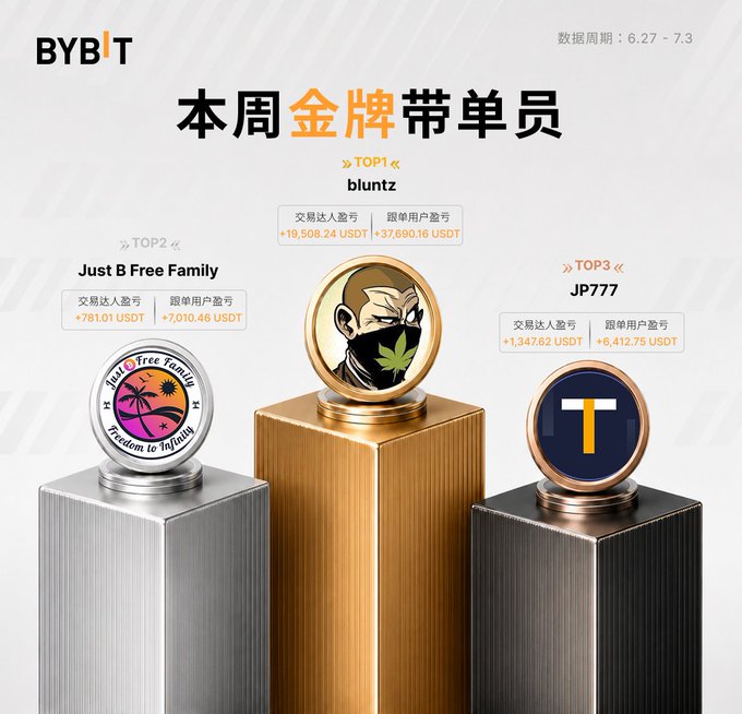 A Bybit promotional graphic titled '本周金牌带单员' (Weekly Gold Top Trader) displaying TOP1 bluntz, TOP2 Just B Free Family, and TOP3 JP777 with their earnings in USDT.