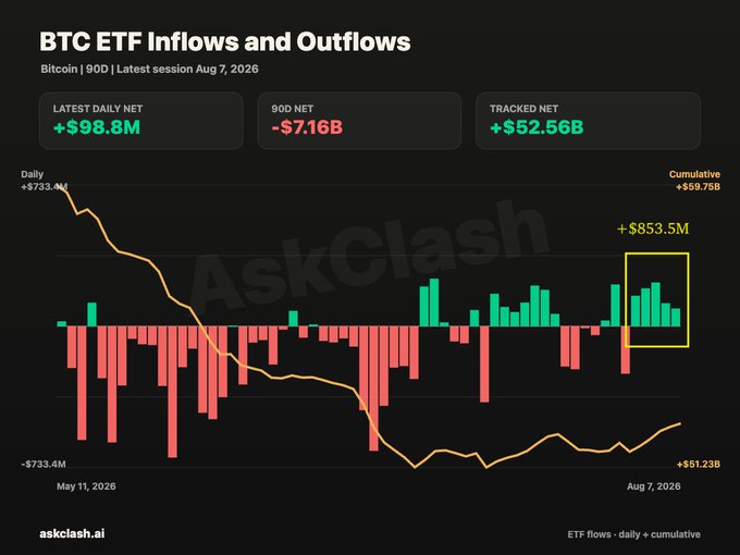 A dark-themed dashboard titled "BTC ETF Inflows and Outflows" displays Bitcoin ETF flow data through August 7, 2026, showing a latest daily net of +$98.8M, a 90D net of -$7.16B, and a tracked net of +$52.56B. The chart features green bars for inflows and red bars for outflows, with a yellow line tracking cumulative net flows declining from +$733.4M to +$61.23B, while a highlighted box emphasizes the recent +$853.5M weekly inflow streak referenced in the post as bullish institutional demand led by BlackRock.
