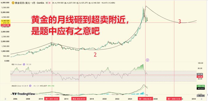 A TradingView chart of gold futures (GC1!) showing a long-term monthly price trend hitting a major resistance level, with Chinese text commenting on the overbought monthly line.