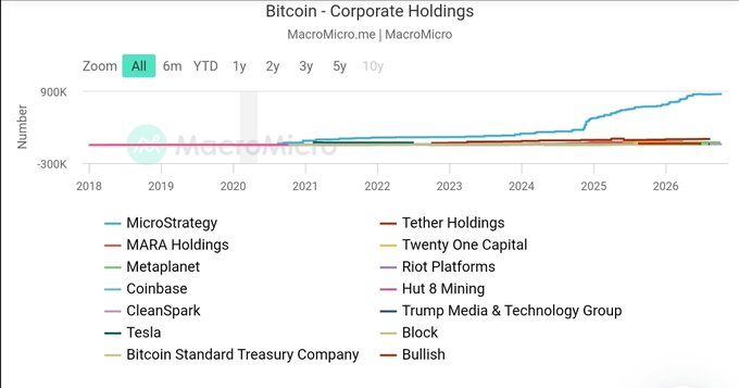 A chart titled 'Bitcoin - Corporate Holdings' from MacroMicro.me showing the number of Bitcoin held by companies like MicroStrategy, MARA Holdings, Tether, and others from 2018 to 2026, with MicroStrategy's holdings rising sharply to nearly 900K.
