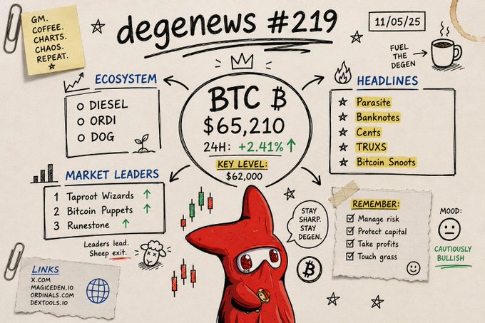 A hand-drawn infographic titled 'degenews #219' dated 11/05/25, featuring Bitcoin at $65,210 (24H: +2.41%, KEY LEVEL: $62,000), with sections on Ecosystem, Headlines, Market Leaders, and a red character saying 'STAY SHARP STAY DEGEN.'