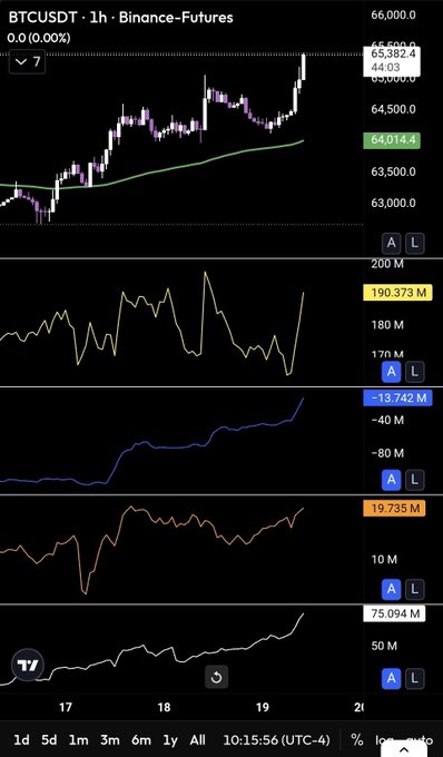 A BTC/USDT 1-hour Binance Futures chart showing price at $65,382.0 (0.00% change), with multiple indicator panels below displaying volume data (190.373M), open interest (-13.742M), and other metrics (19.735M, 75.094M) that reflect the strong buying activity mentioned in the post.