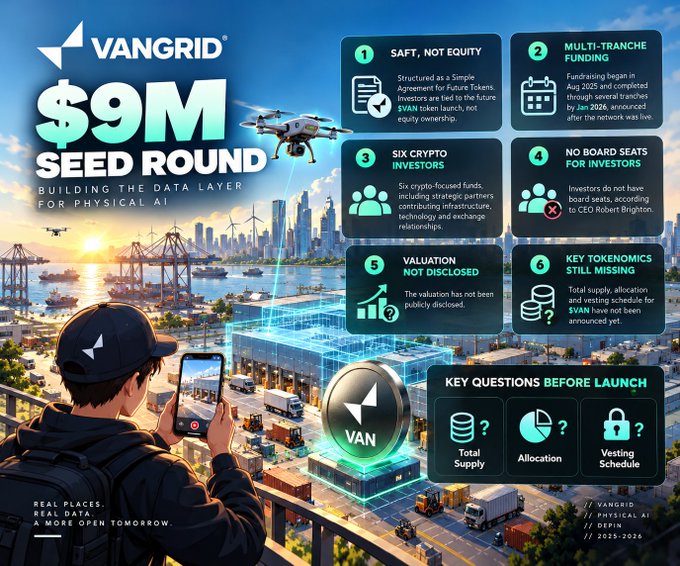 Promotional graphic for Vangrid's $9M Seed Round described as 'Building the Data Layer for Physical AI,' highlighting six key concerns including SAFT (not equity), multi-tranche funding starting Aug 2025, six crypto investors, no board seats for investors, undisclosed valuation, and missing tokenomics, with key questions about total supply, allocation, and vesting schedule.
