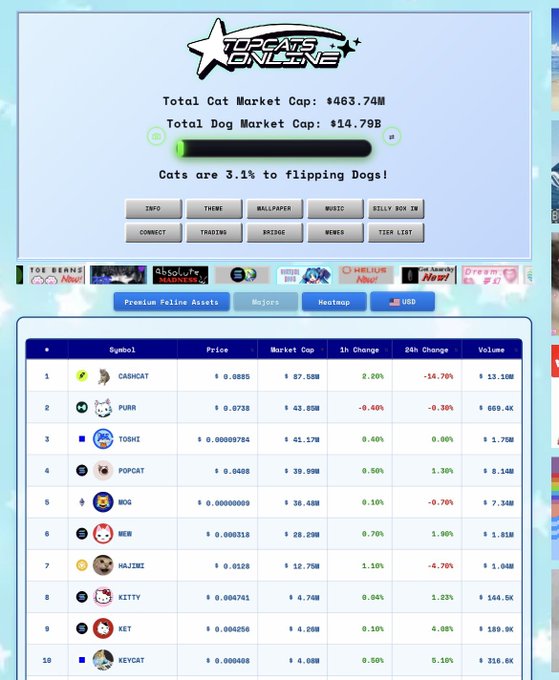 A 'CAT VS DOGS' market comparison webpage showing a Total Cat Market Cap of $463.74M versus $14.79B for Dogs, with a table listing the top 10 feline-themed crypto assets.