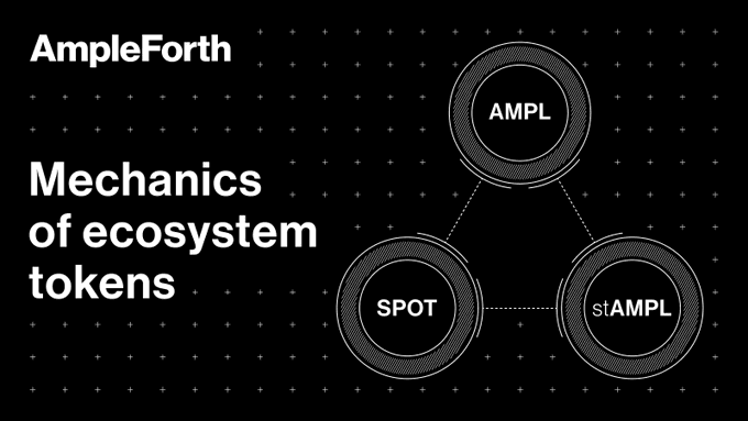 The image illustrates AmpleForth's ecosystem token mechanics, displaying a triangular network connecting three circular token diagrams labeled "AMPL," "SPOT," and "stAMPL," representing the interconnected system where AMPL serves as the foundational layer while SPOT and stAMPL are built on top, aligning with the post's description of how these three tokens function as one unified system.