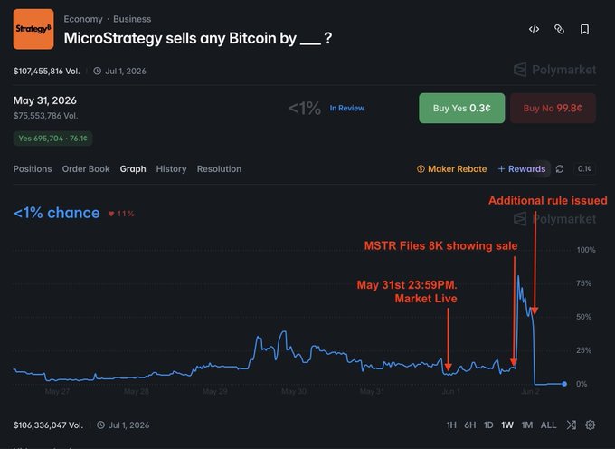 A Polymarket prediction page showing "MicroStrategy sells any Bitcoin by ___?" with less than 1% chance, highlighting how the market shifted dramatically after MSTR filed an 8-K showing a sale and an additional rule was issued, illustrating the user's grievance about Polymarket's market resolution practices.