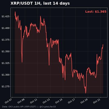 A dark 1-hour XRP/USDT chart for the last 14 days shows XRP recovering from a low near $1.26 to a labeled last price of $1.365. This supports the post’s claim of roughly 5% 24-hour gains and highlights $1.30 as the defended level, with about $1.43 as the next resistance.