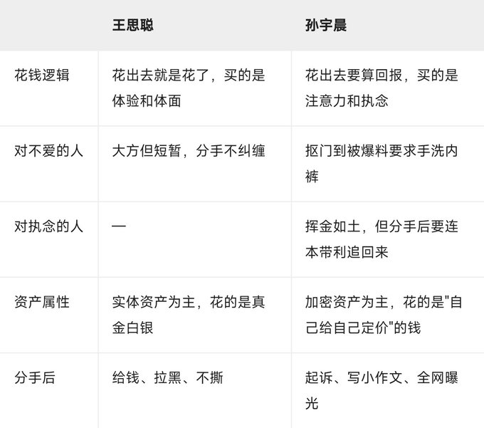 A comparison table contrasting Wang Sicong (王思聪) and Sun Yuchen (孙宇晨) across five spending and relationship categories: spending logic (experience/face vs. attention/remorse), treatment of disliked people (graceful parting vs. leaked blackmail demands), treatment of loved ones (no data vs. lavish but vengeful), asset nature (real money vs. self-valued crypto), and post-breakup behavior (payment and deletion vs. lawsuits and exposure).