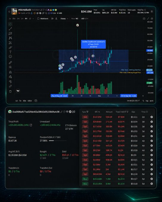 A cryptocurrency trading interface showing the microduck (MIC) token at $34.15M market cap with price charts and a detailed transaction history panel showing multiple 'Sell' orders in red and 'Buy' orders in green.