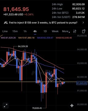 A Bitcoin (BTC/USD) candlestick chart shows the price hovering around $81,645.95, up 0.34% ($81,523.48), with 24-hour high and low of $82,926.69 and $80,823.12 respectively, while the post notes partial sales being executed amid low weekend volume and the price hitting resistance near $84,329.28 without a strong breakout.