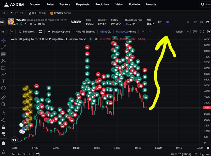 Axiom trading platform screenshot showing token $308K with 'WAGMI' token featured, displaying a chart with price data and many red/green bubble markers, with a yellow arrow pointing upward.