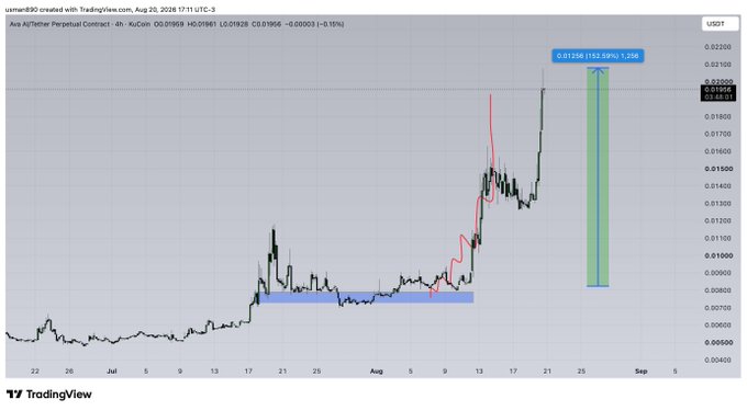 A TradingView 4-hour chart of Ava (AxAI/TetherUS Contract) shows a 152.59% surge to $0.01258, with a highlighted green projected move indicating the "150% pump" referenced in the post.