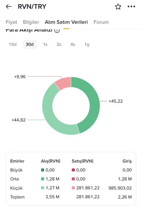 Mobile app screenshot showing financial data for RVN/TRY with a donut chart and a price analysis table listing buy/sell volumes for large (1.28 M), medium (1.27 M), and small (281,861.22) orders.