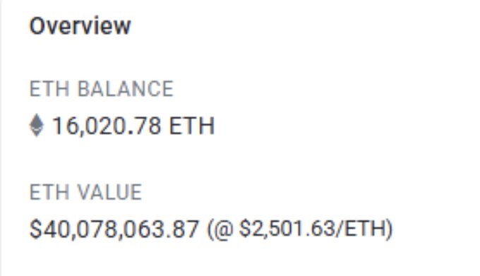 A digital wallet overview displays an ETH balance of 16,020.78 ETH, with an ETH value of $40,078,063.87 at a rate of $2,501.63/ETH.
