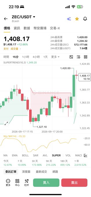 A mobile cryptocurrency trading app displays the ZEC/USDT (Zcash) trading pair at $1,408.17, up 12.66%, with a 15-minute candlestick chart and a SuperTrend indicator showing bullish momentum.