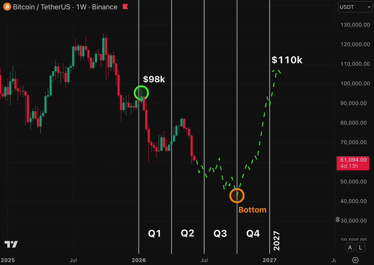 "The chart is showing a downtrend, with a downward line that shows a decrease of approximately $53k for two months between January and March."
