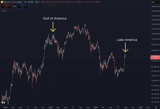 A Bitcoin/U.S. Dollar chart shows BTC at $77,896.04 (down 2.96%) with a humorous comparison drawing parallels between BTC's price peaks (labeled "Gulf of America") and another rally (labeled "Lake America"). The image relates to the post's bullish sentiment, suggesting Bitcoin is positioned for another significant upward move following a similar pattern to the previous peak.