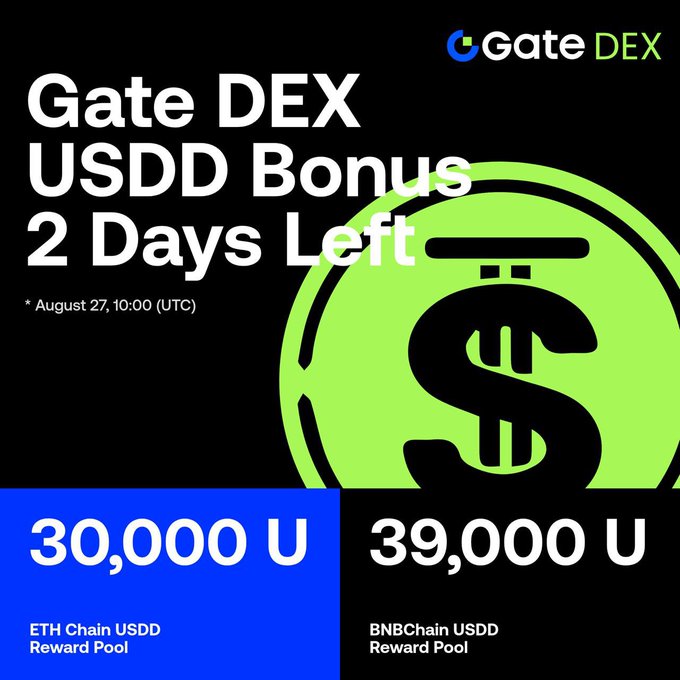 A promotional image for Gate DEX's USDD Bonus campaign, showing "2 Days Left" with a deadline of August 27, 10:00 UTC. It highlights two reward pools: $30,000 USDD on the ETH Chain and $39,000 USDD on the BNB Chain, totaling $69,000—matching the post's details about Gate's dual-chain USDD staking incentive.