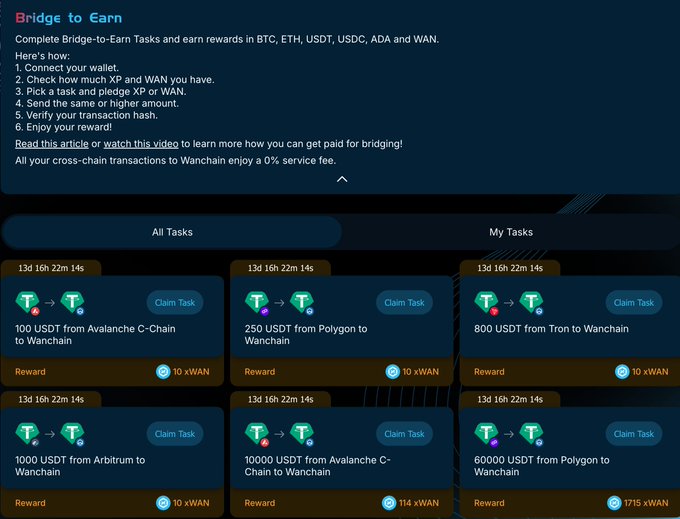 A 'Bridge to Earn' rewards page from Wanchain listing cross-chain bridging tasks for USDT (Avalanche C-Chain, Polygon, Tron, Arbitrum, Avalanche) with WAN token rewards of 10–1715 xWAN.