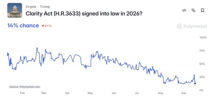A Polymarket prediction chart shows the odds of the Clarity Act (H.R.3633) being signed into law in 2026 have dropped sharply to just 14%, down 51% from earlier forecasts, reflecting low confidence in the bill's passage amid today's Senate vote.