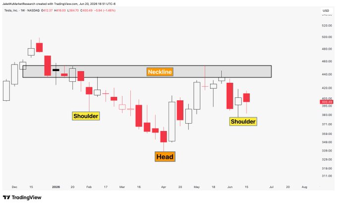 The image shows a screenshot of a trading chart, specifically a candlestick chart with a focus on the head and shoulders area. The chart displays the price movement over time for a stock like TSLA (Technology Slaves). The chart is divided into different sections representing the shoulders and heads areas, providing information about the stock's performance in these specific regions. This type of chart can be helpful for traders to identify patterns or trends in the stock's behavior, which may inform their trading decisions.