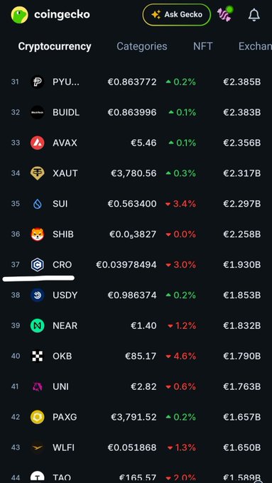 A CoinGecko cryptocurrency market cap ranking shows CRO (Crypto.com) at #37 with a price of €0.03978494, down 3.0%, and a market cap of €1.930B. The image supports the post's message that CRO remains in the top 40 cryptocurrencies despite recent FUD and price decline.